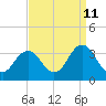 Virginia Beach tide chart for Monday, September 11, 2023