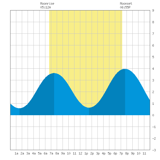 Virginia Beach tide chart for Wednesday, September 13, 2023