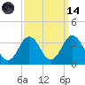 Virginia Beach tide chart for Thursday, September 14, 2023