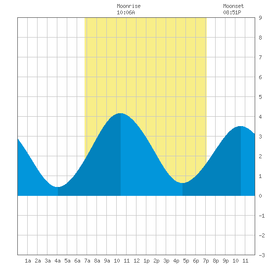 Virginia Beach tide chart for Monday, September 18, 2023