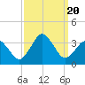Virginia Beach tide chart for Wednesday, September 20, 2023