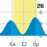 Virginia Beach tide chart for Tuesday, September 26, 2023