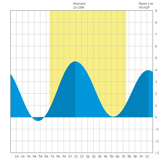 Virginia Beach tide chart for Sunday, September 3, 2023