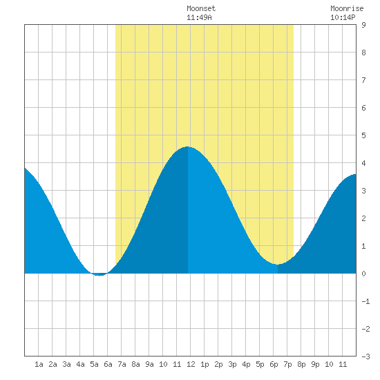 Virginia Beach tide chart for Monday, September 4, 2023