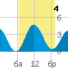 Virginia Beach tide chart for Monday, September 4, 2023