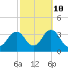 Virginia Beach tide chart for Tuesday, October 10, 2023