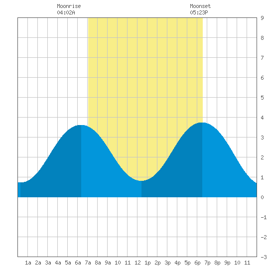Virginia Beach tide chart for Wednesday, October 11, 2023