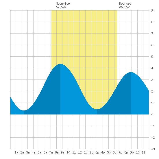 Virginia Beach tide chart for Sunday, October 15, 2023