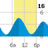 Virginia Beach tide chart for Monday, October 16, 2023