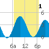 Virginia Beach tide chart for Sunday, October 1, 2023
