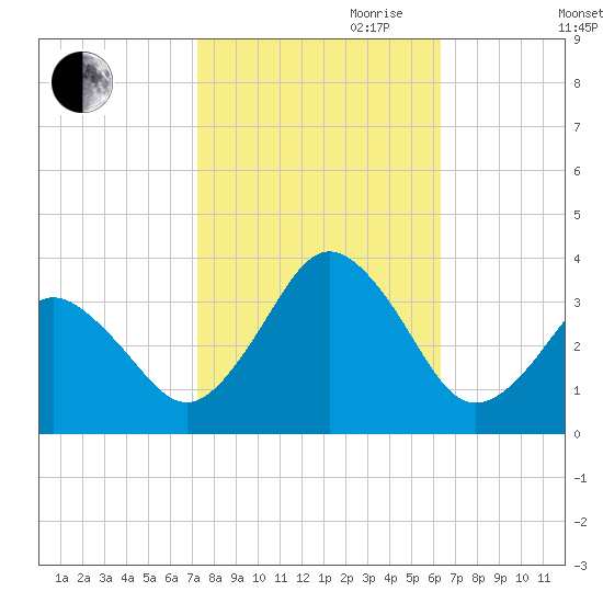 Virginia Beach tide chart for Saturday, October 21, 2023