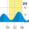 Virginia Beach tide chart for Monday, October 23, 2023
