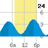 Virginia Beach tide chart for Tuesday, October 24, 2023