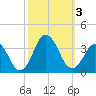 Virginia Beach tide chart for Tuesday, October 3, 2023