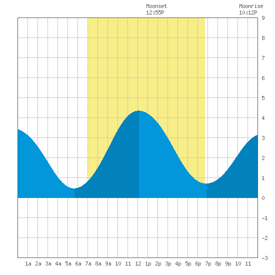 Virginia Beach tide chart for Wednesday, October 4, 2023