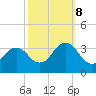 Virginia Beach tide chart for Sunday, October 8, 2023