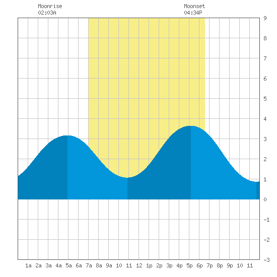 Virginia Beach tide chart for Monday, October 9, 2023