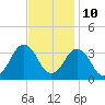 Virginia Beach tide chart for Friday, November 10, 2023
