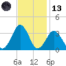 Virginia Beach tide chart for Monday, November 13, 2023