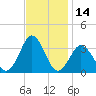 Virginia Beach tide chart for Tuesday, November 14, 2023