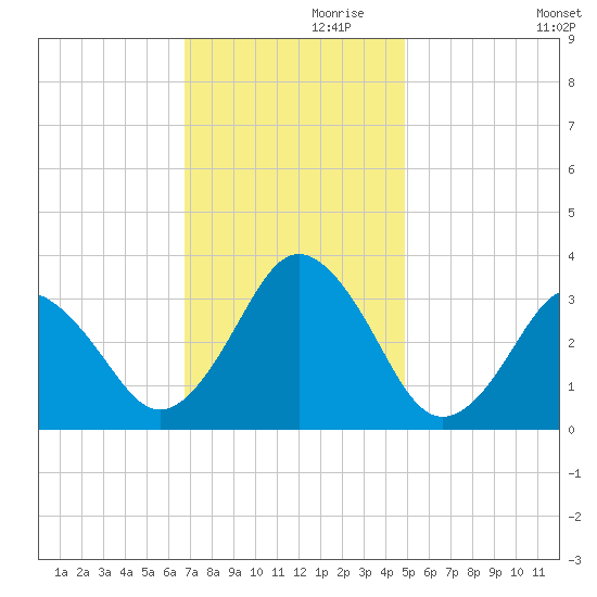 Virginia Beach tide chart for Sunday, November 19, 2023