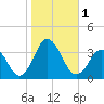 Virginia Beach tide chart for Wednesday, November 1, 2023