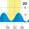 Virginia Beach tide chart for Wednesday, November 22, 2023