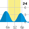 Virginia Beach tide chart for Friday, November 24, 2023