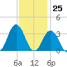 Virginia Beach tide chart for Saturday, November 25, 2023