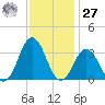 Virginia Beach tide chart for Monday, November 27, 2023