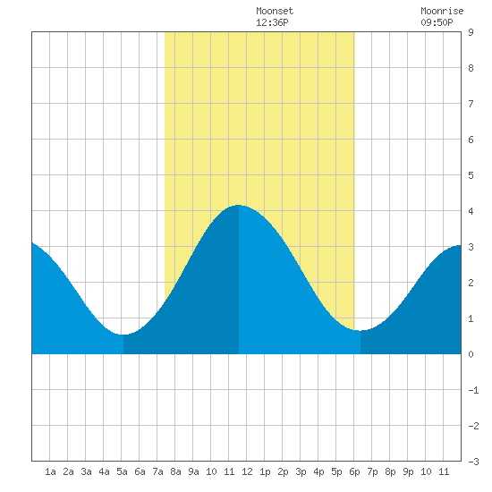 Virginia Beach tide chart for Thursday, November 2, 2023
