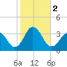 Virginia Beach tide chart for Thursday, November 2, 2023