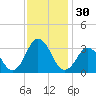 Virginia Beach tide chart for Thursday, November 30, 2023