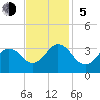 Virginia Beach tide chart for Sunday, November 5, 2023