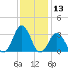 Virginia Beach tide chart for Wednesday, December 13, 2023