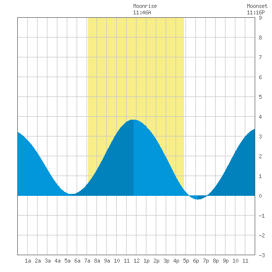 Virginia Beach tide chart for Monday, December 18, 2023