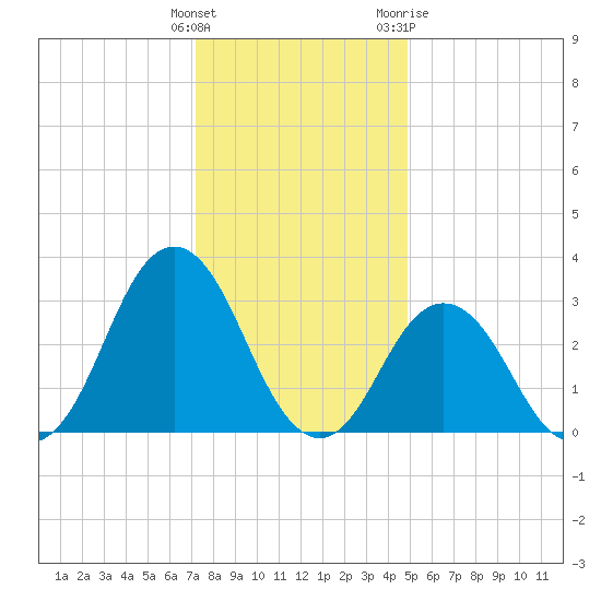 Virginia Beach tide chart for Monday, December 25, 2023