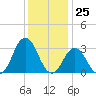 Virginia Beach tide chart for Monday, December 25, 2023