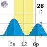 Virginia Beach tide chart for Tuesday, December 26, 2023