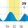 Virginia Beach tide chart for Friday, December 29, 2023