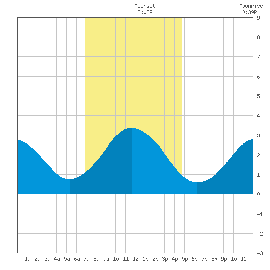 Virginia Beach tide chart for Sunday, December 3, 2023