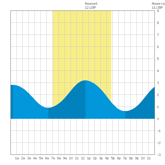 Virginia Beach tide chart for Monday, December 4, 2023