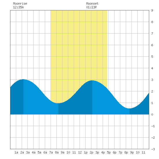 Virginia Beach tide chart for Wednesday, December 6, 2023