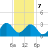 Virginia Beach tide chart for Thursday, December 7, 2023