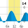 Virginia Beach tide chart for Sunday, January 14, 2024