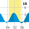Virginia Beach tide chart for Tuesday, January 16, 2024