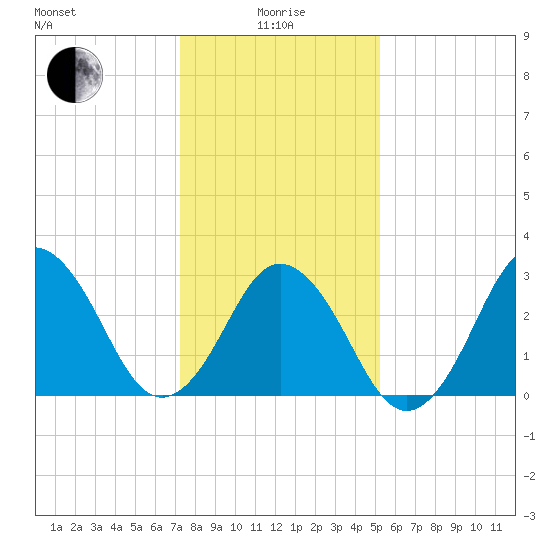 Virginia Beach tide chart for Wednesday, January 17, 2024