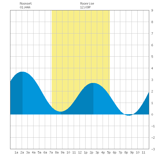 Virginia Beach tide chart for Friday, January 19, 2024