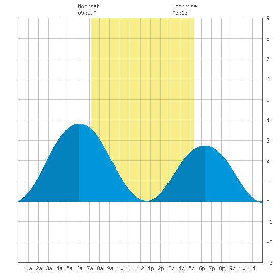 Virginia Beach tide chart for Tuesday, January 23, 2024