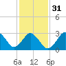 Virginia Beach tide chart for Wednesday, January 31, 2024